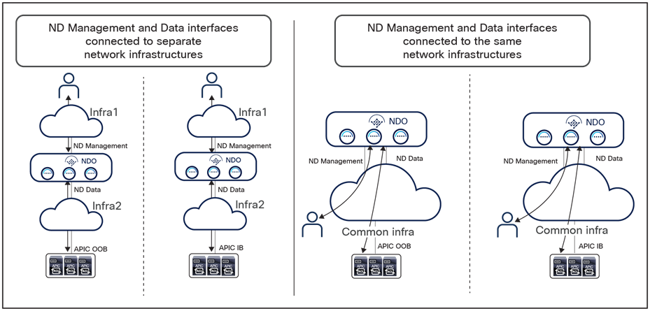 Nexus Dashboard compute node interfaces