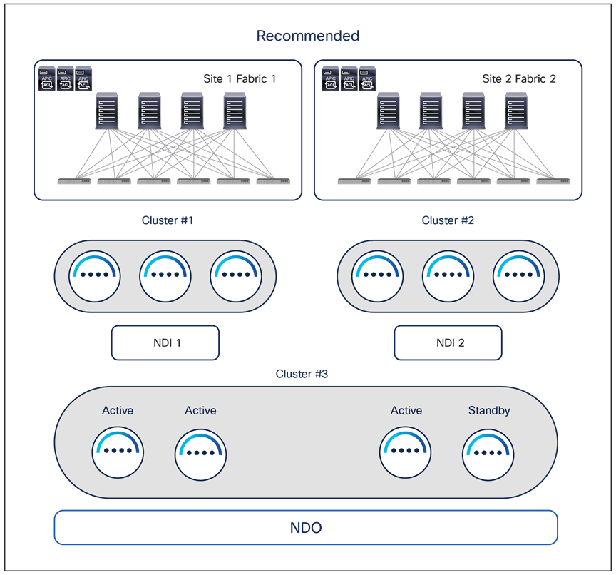 Recommended NDO and NDI deployment option for geographically dispersed data centers