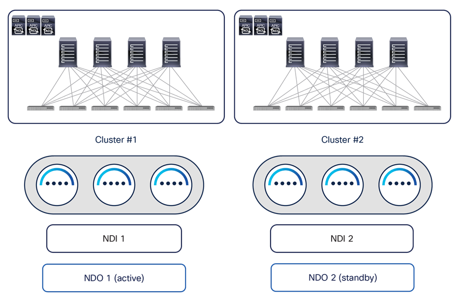Alternative NDO and NDI deployment options for geographically dispersed data centers