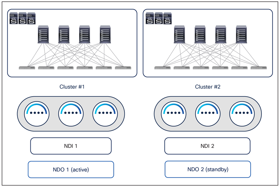 Alternative NDO and NDI deployment options for geographically dispersed data centers