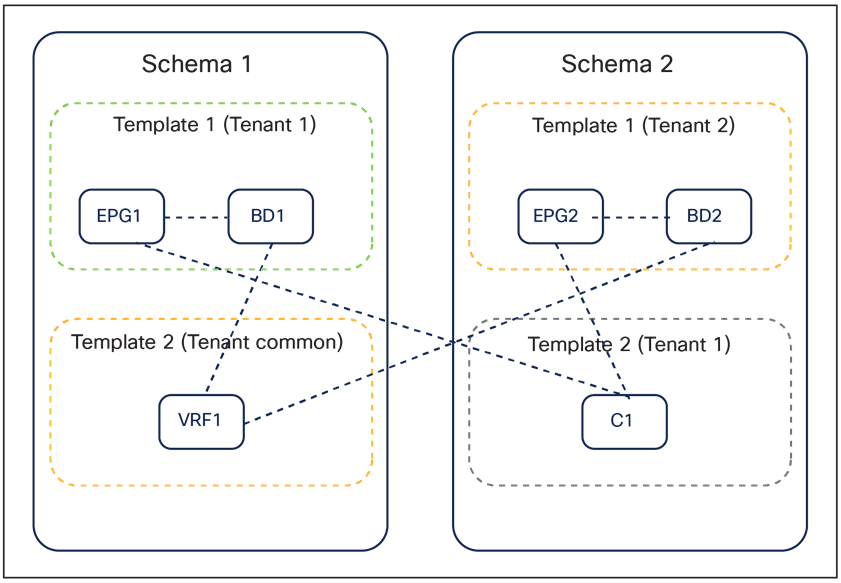 Referencing objects across application templates and across schemas