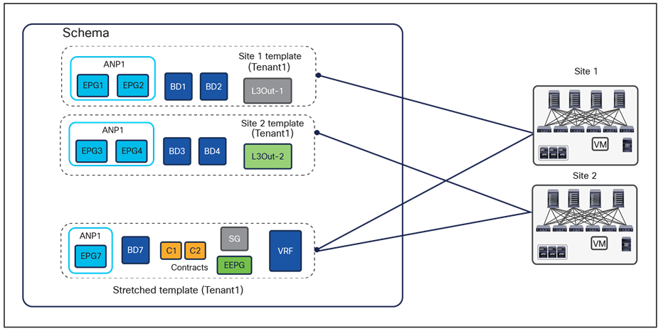 Best practices to define application templates inside a schema with NDO 3.x releases