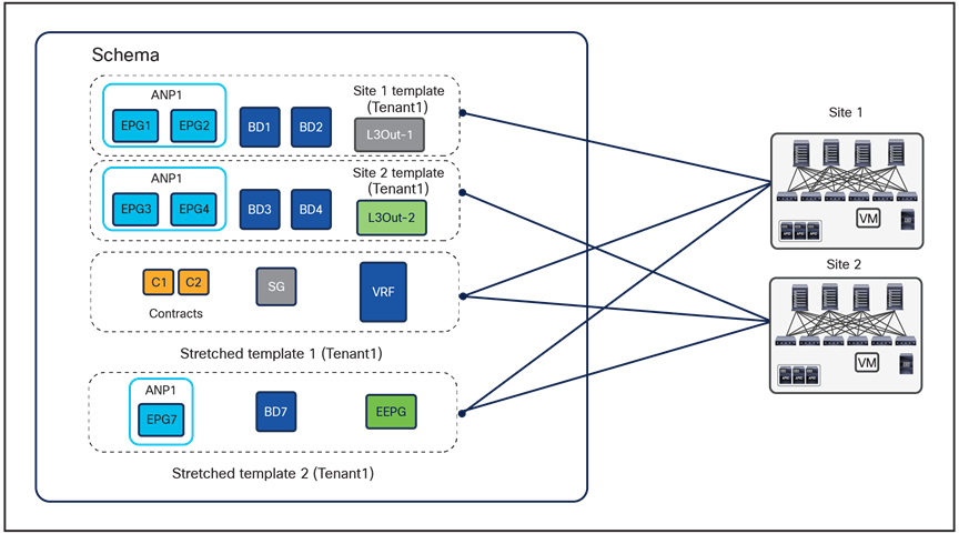 Best practices to define application templates inside a schema, beginning with NDO 4.x releases