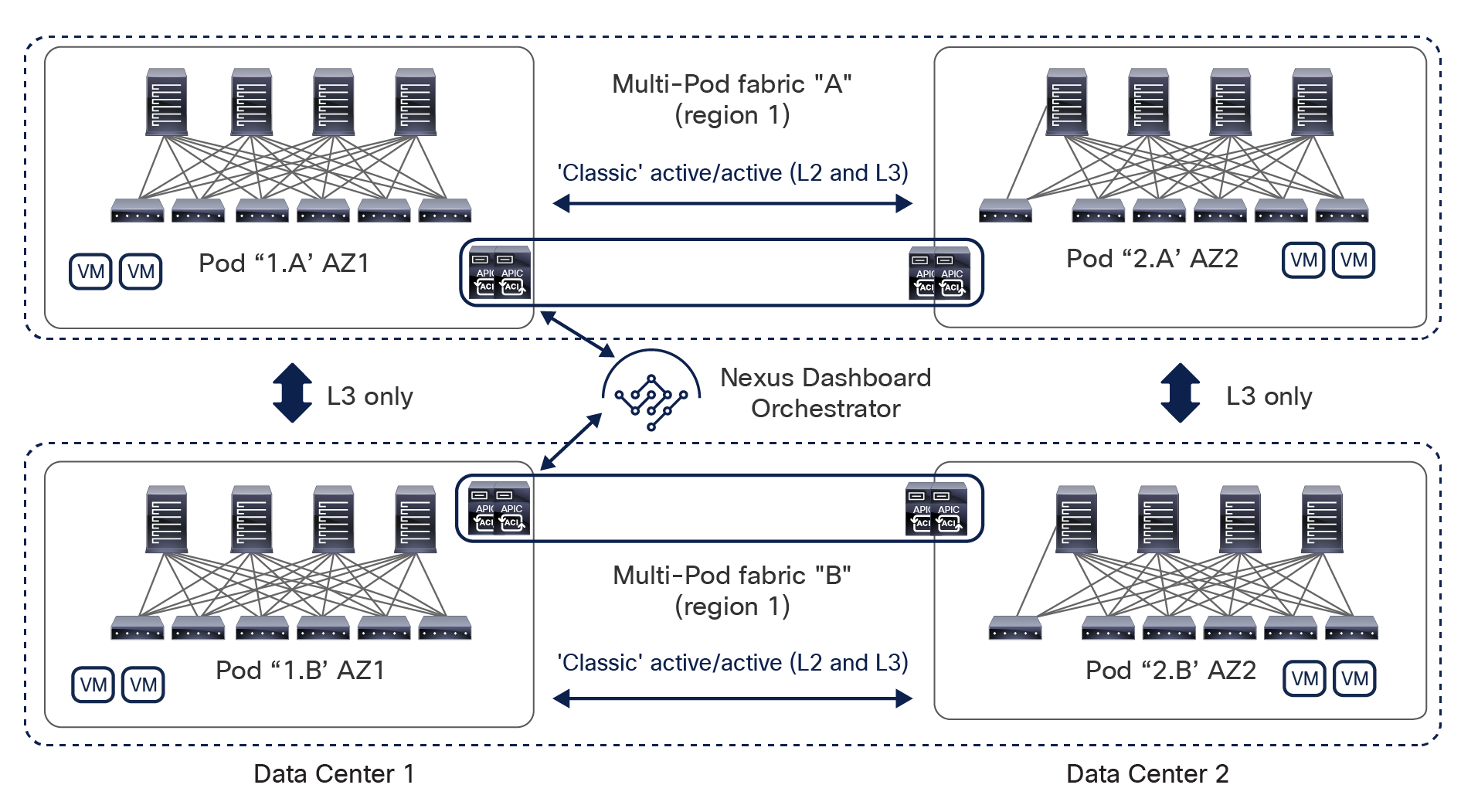 Combined deployment of Cisco ACI Multi-Pod and Multi-Site architectures