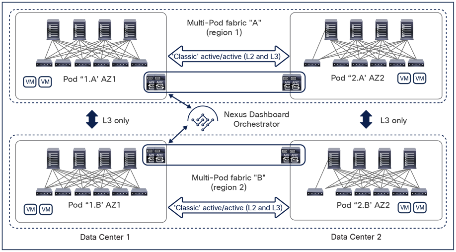 Combined deployment of Cisco ACI Multi-Pod and Multi-Site architectures