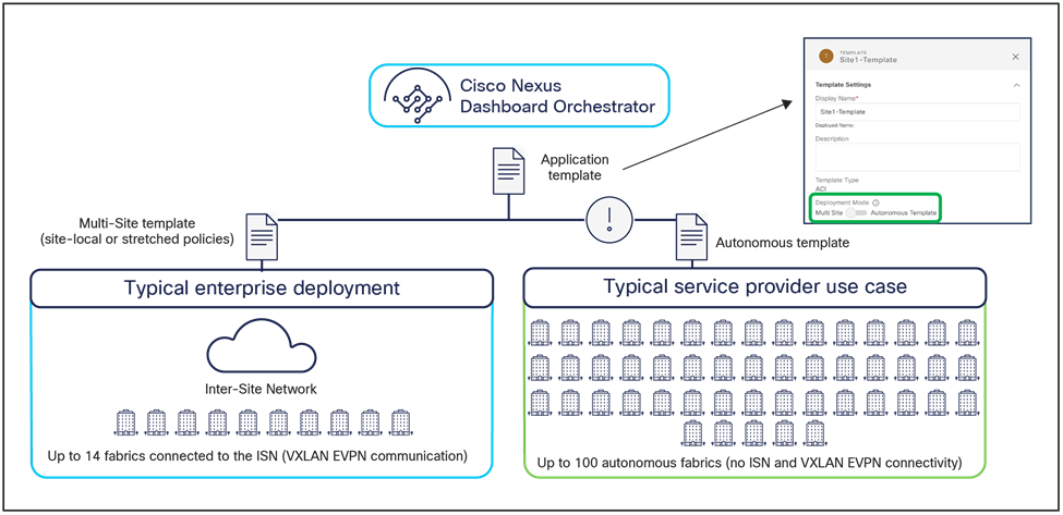 Multi-Site and autonomous application templates