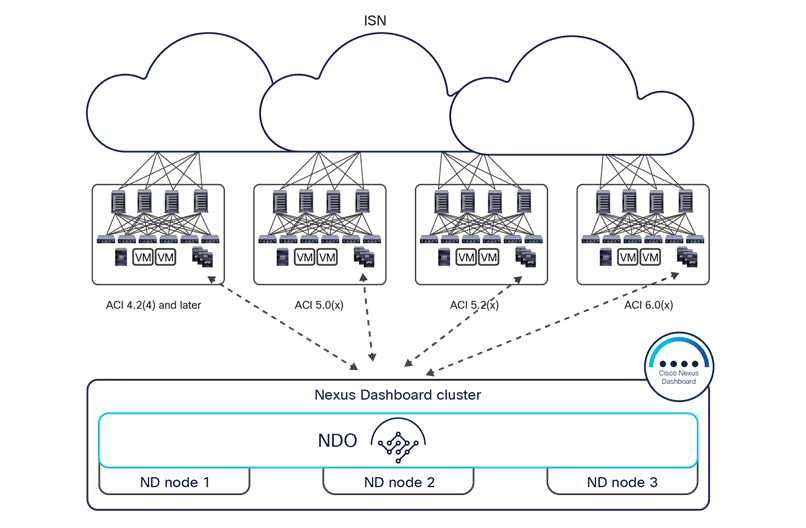 Inter-version support with Cisco Nexus Dashboard Orchestrator releases