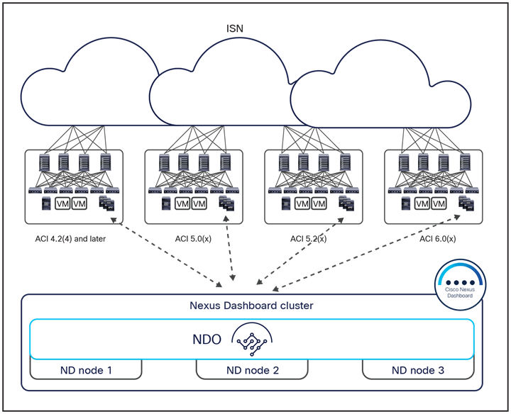 Inter-version support with Cisco Nexus Dashboard Orchestrator releases