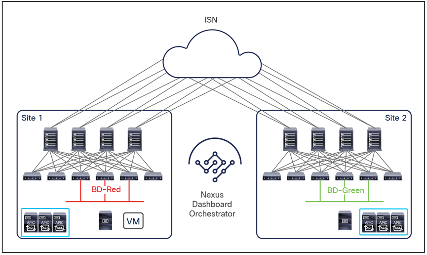 Layer-3-only connectivity across sites