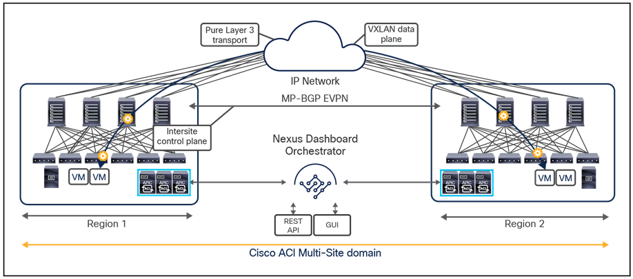 Cisco ACI Multi-Site architecture