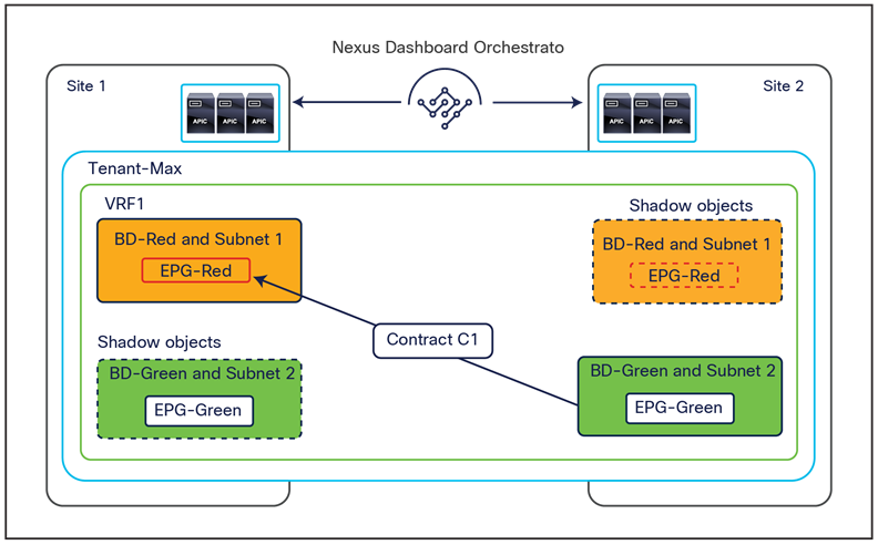 Layer 3 intra-VRF Layer 3 communication across sites