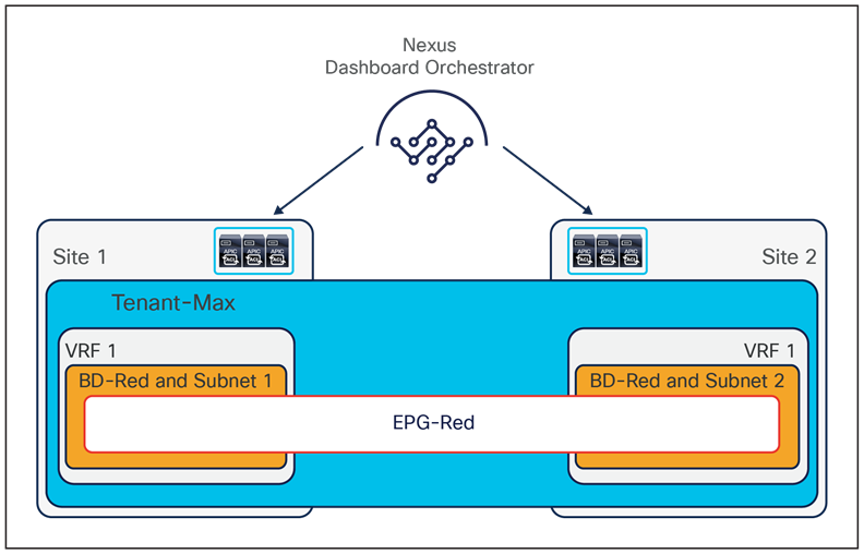 Intra-VRF Layer 3 communication across sites stretching an EPG