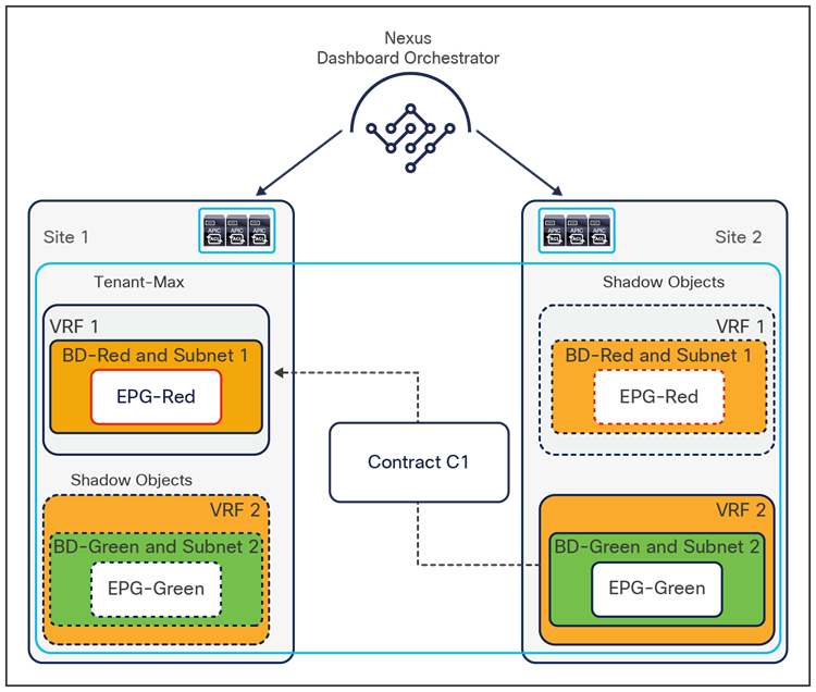 Layer 3 inter-VRF communication across sites