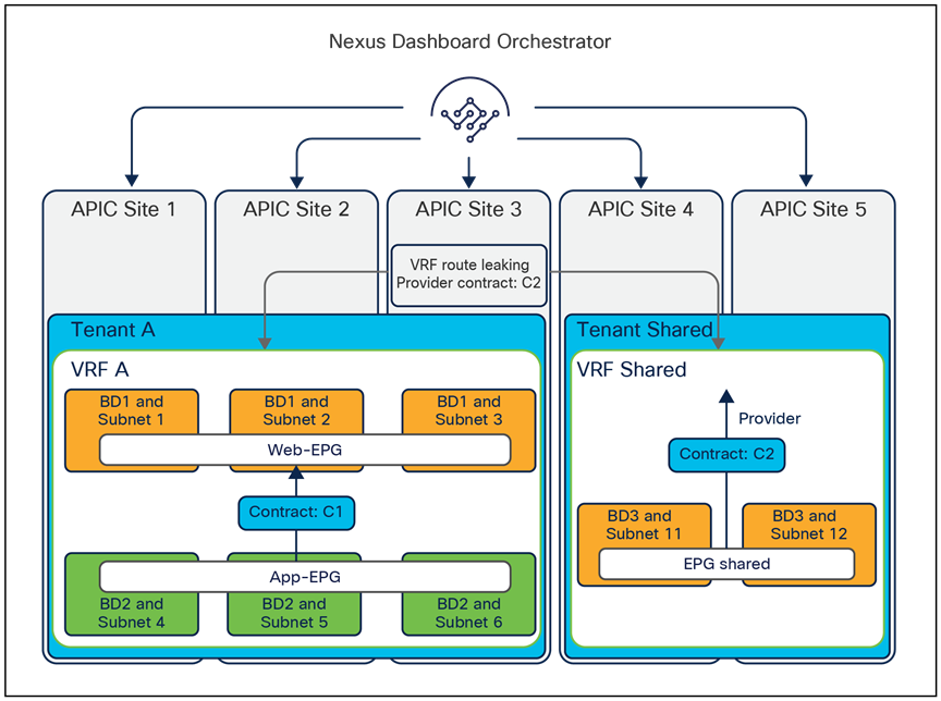 Inter-VRF communication across sites (shared services)