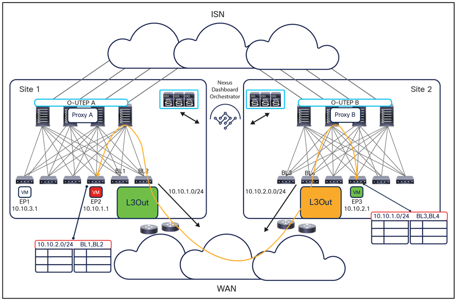 Initial state: Layer 3 intersite communication using the L3Out path