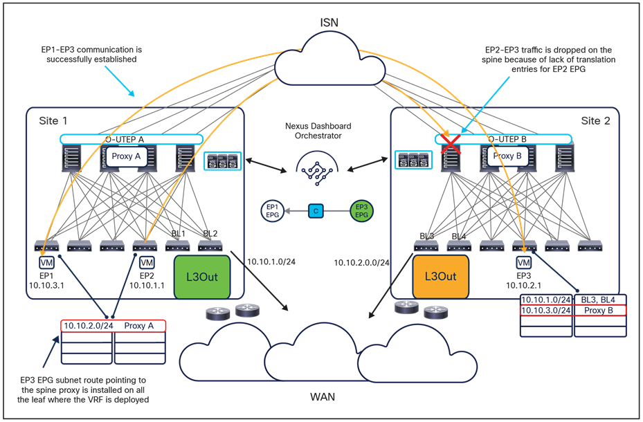 Issue when mixing VXLAN and L3Out traffic paths