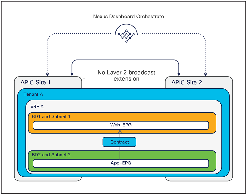 Layer 2 connectivity across sites without flooding (logical view)