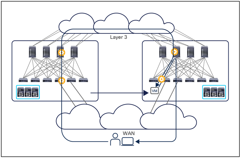 Bouncing traffic across sites toward the migrated endpoint