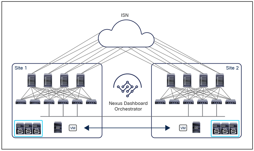 Layer 2 connectivity across sites with flooding