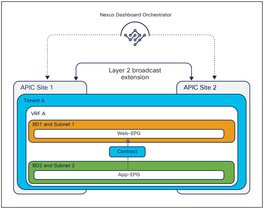 Layer 2 connectivity across sites with flooding (logical view)