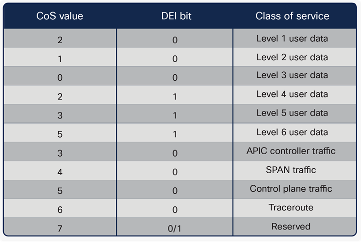 QoS classes in an ACI fabric