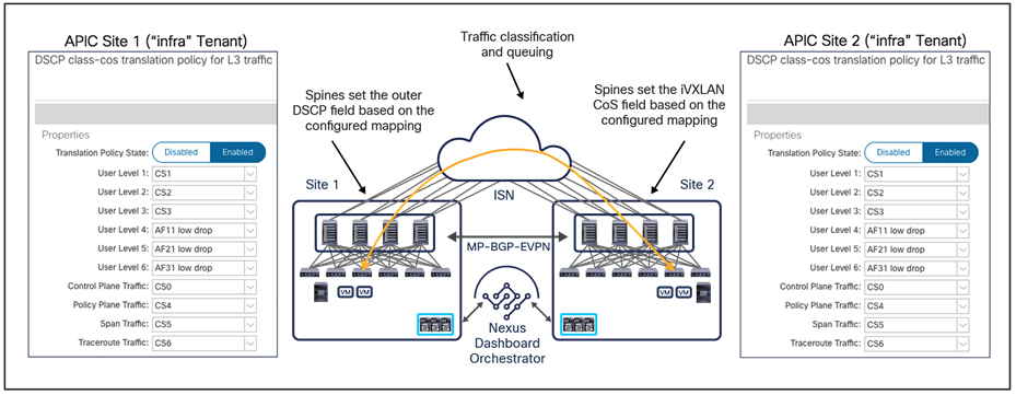 End-to-end consistent QoS behavior between ACI sites