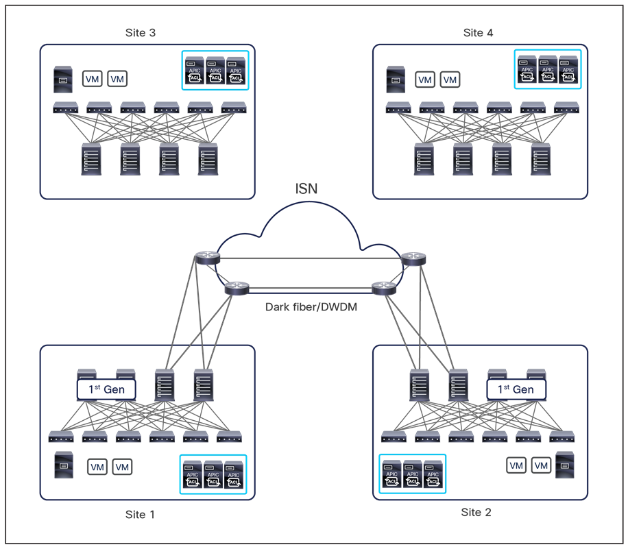 Connecting first-hop ISN routers back to back