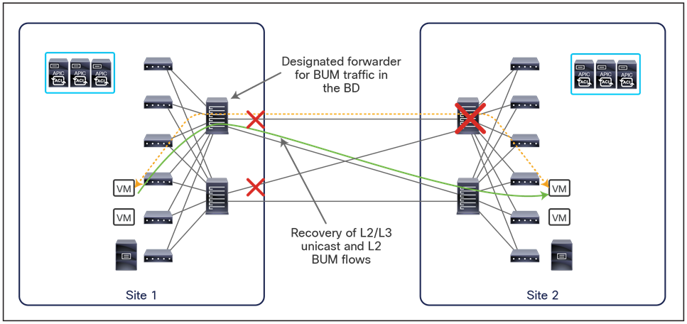 Traffic recovery in remote spine’s failure scenario with full-mesh connections