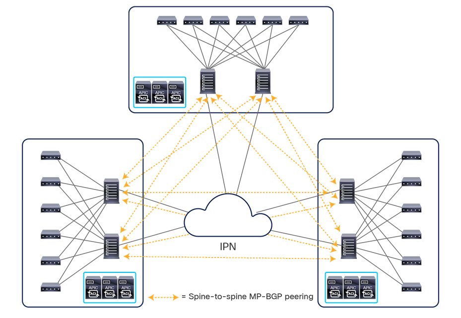 Layer 3 multicast support with Cisco ACI Multi-Site (from Cisco ACI Release 4.0(2))