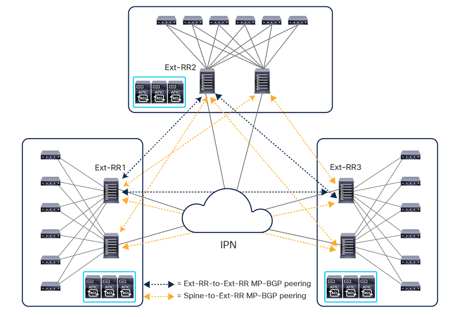 Anycast RP deployment in the external Layer 3 network