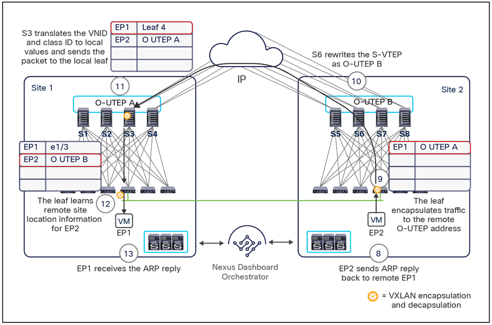 Optimizing BUM flooding across sites