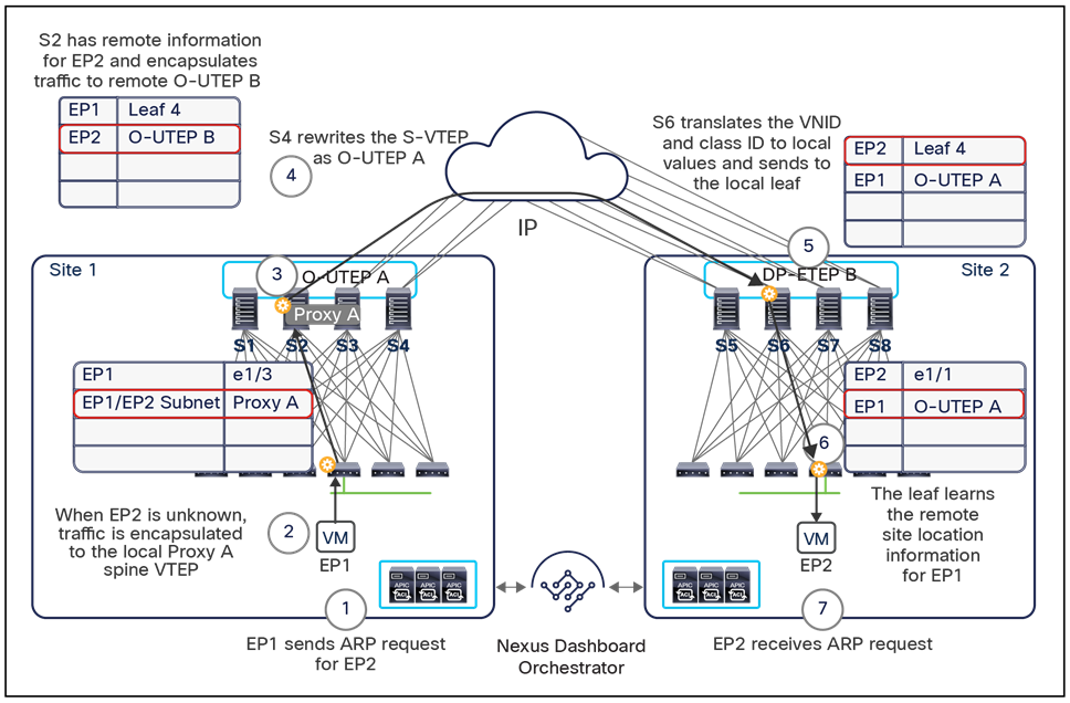ARP request across sites without flooding