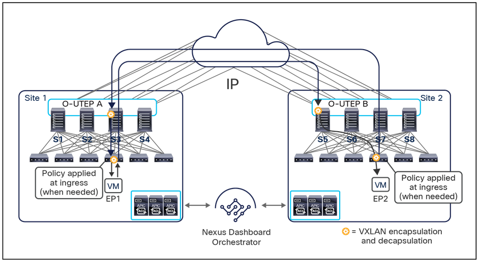 Intra-subnet communication across sites