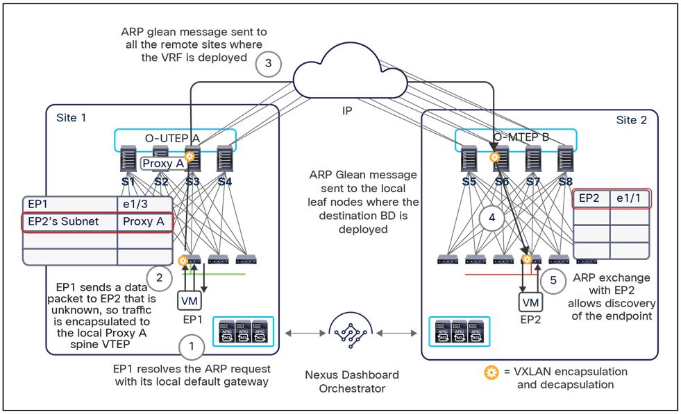 ARP Glean functionality for an inter-subnet communication use case