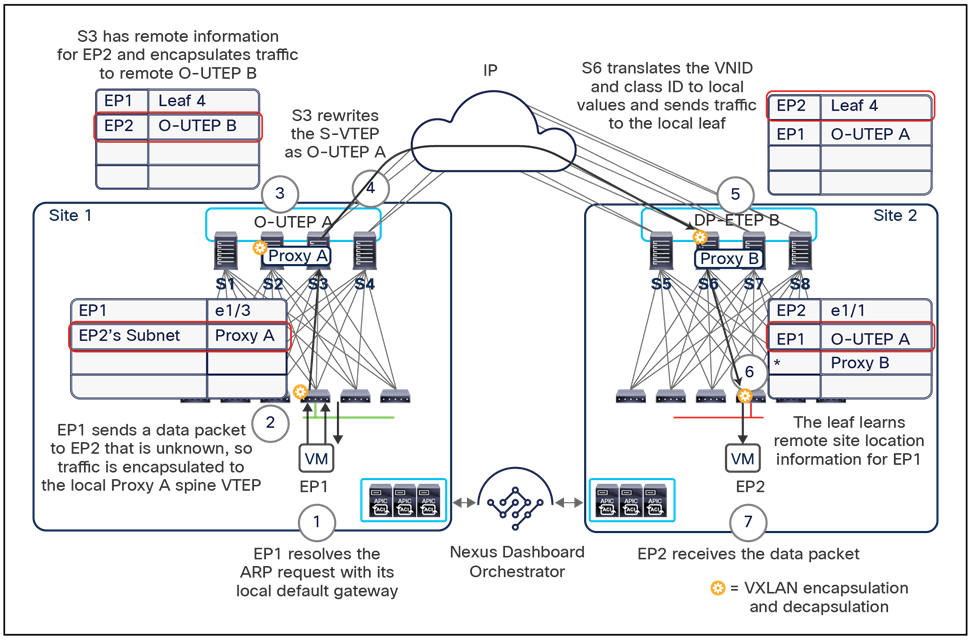 Delivering inter-subnet traffic across sites