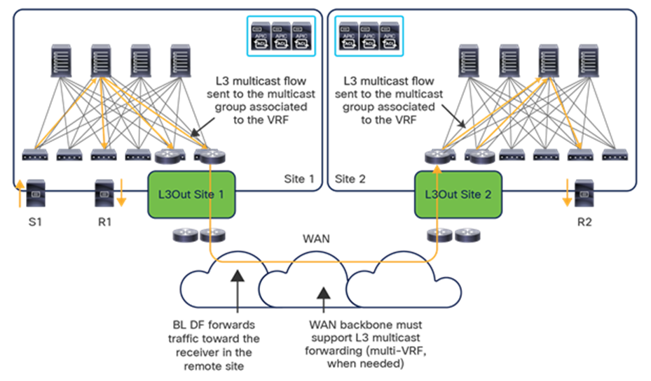 Layer 3 multicast forwarding across separate Cisco ACI fabrics
