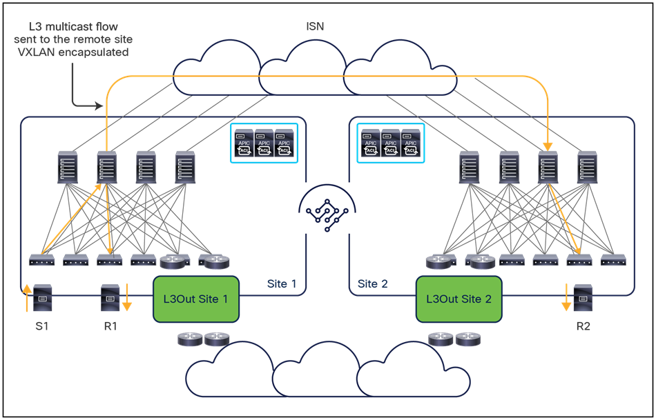 Layer 3 multicast forwarding across separate Cisco ACI fabrics