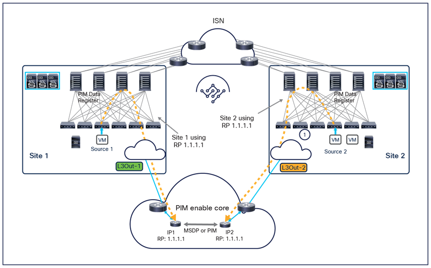 Anycast RP deployment in the external Layer 3 network