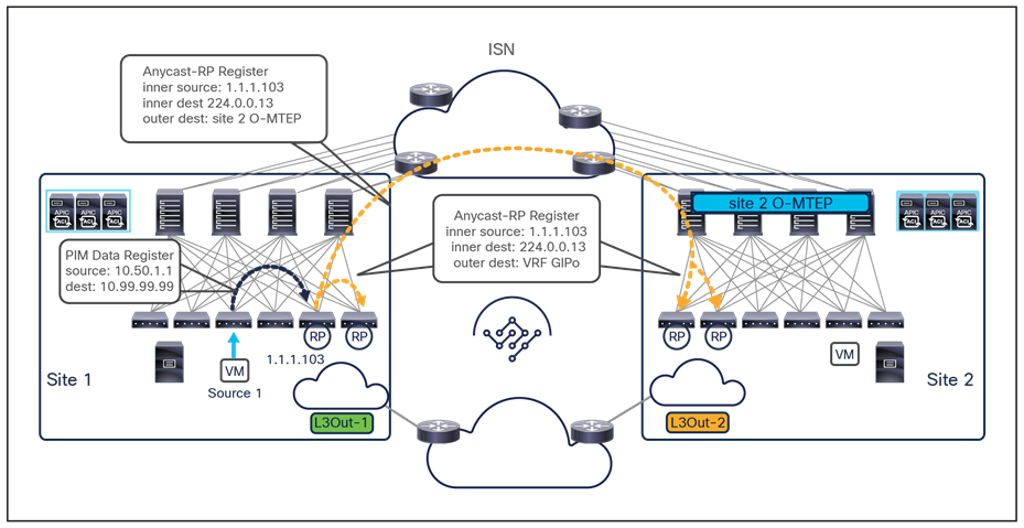 Anycast RP deployment in the external Layer 3 network