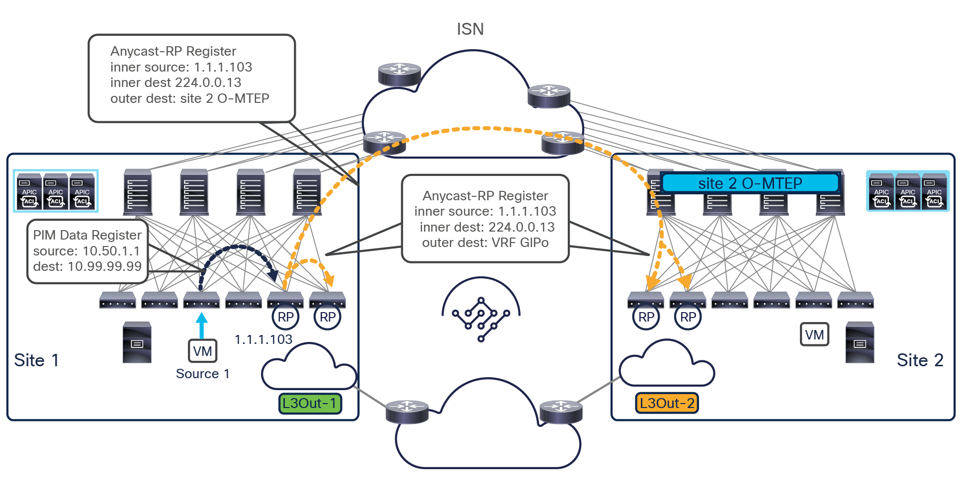 Separate network infrastructures for IPN and ISN connectivity