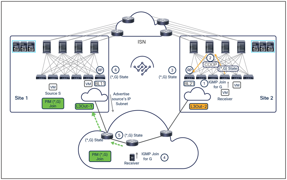 Control plane activity when internal and external receivers join multicast group G