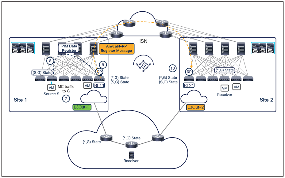 Control plane activity when internal and external receivers join multicast group G