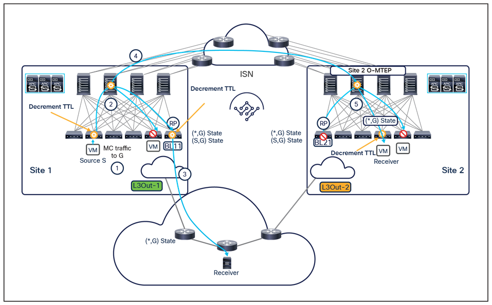 Data-plane forwarding of the multicast stream toward remote and external receivers