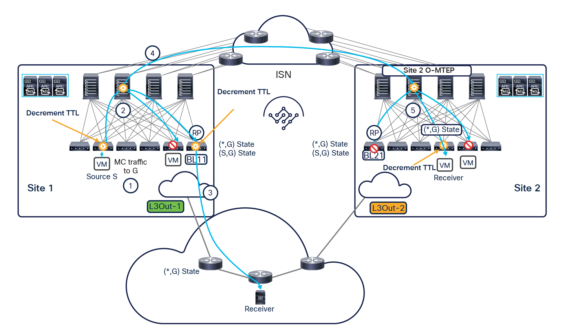 Unicast traffic ingressing a Multi-Pod fabric that is part of Cisco ACI Multi-Site