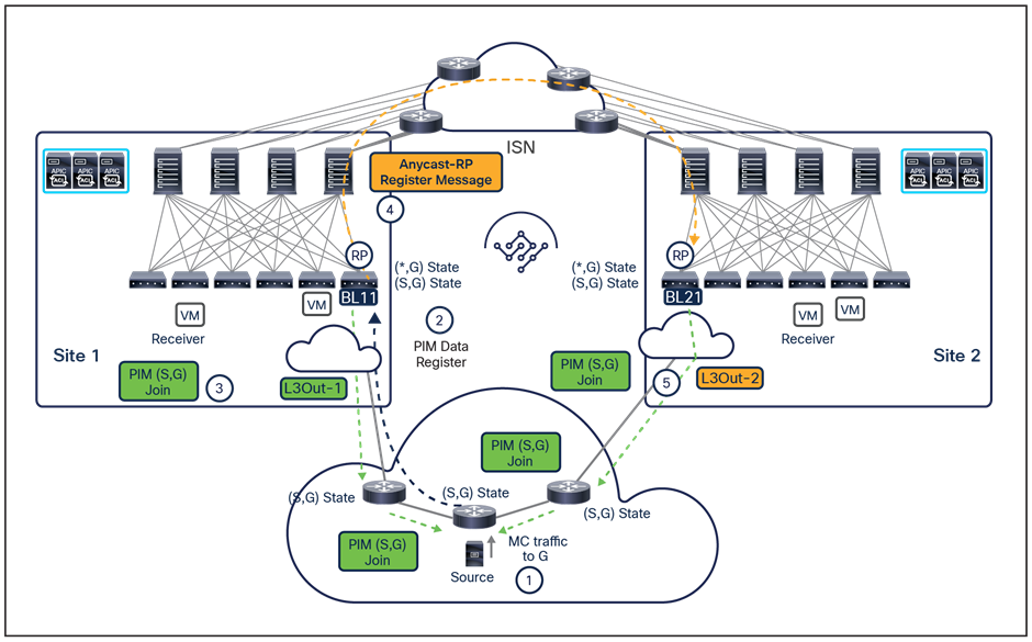 Control plane activity when an external source starts streaming traffic to multicast group G