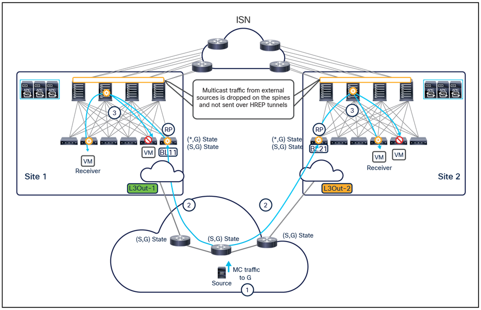 Data-plane forwarding of the multicast stream toward internal receivers