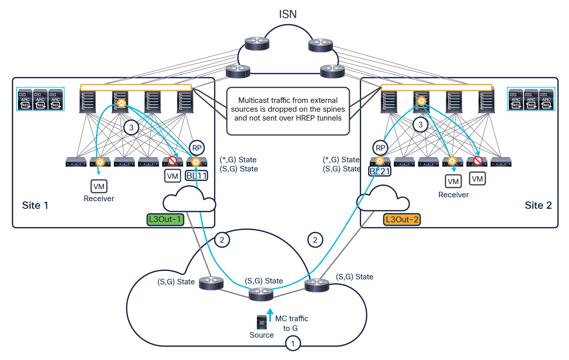 Data-plane forwarding of the multicast stream toward internal receivers