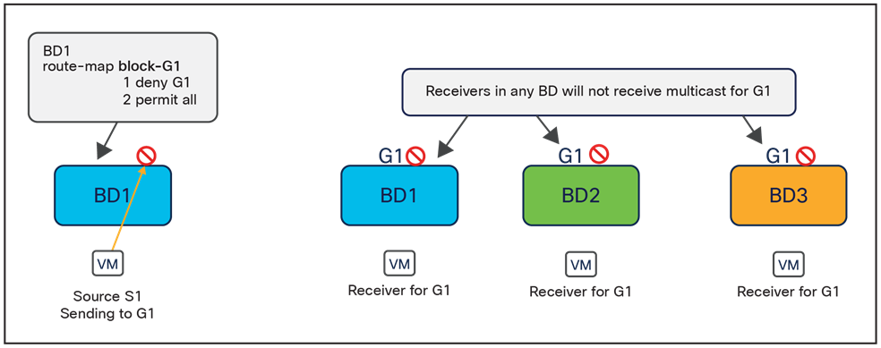 Data-plane forwarding of the multicast stream toward internal receivers