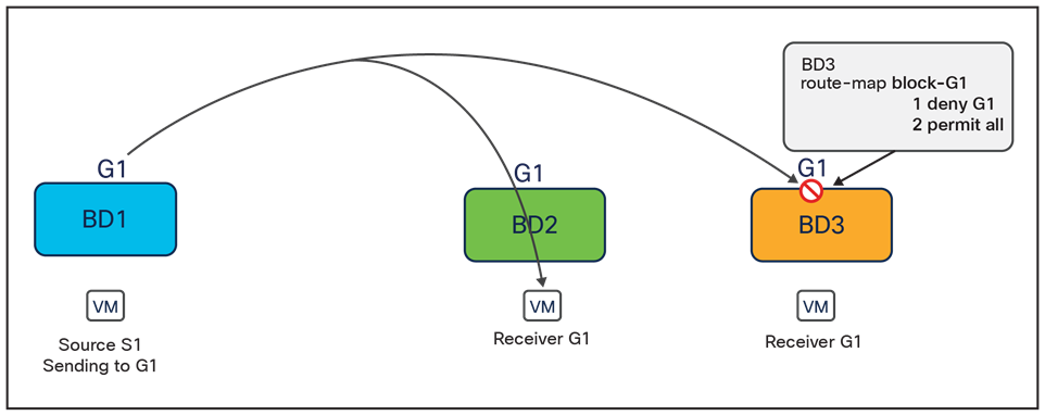 Data plane source multicast filtering