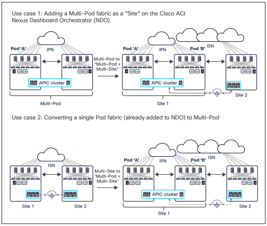 Use cases for integrating Cisco ACI Multi-Pod and Cisco ACI Multi-Site